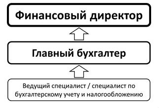 Карьерный рост бухгалтера схема